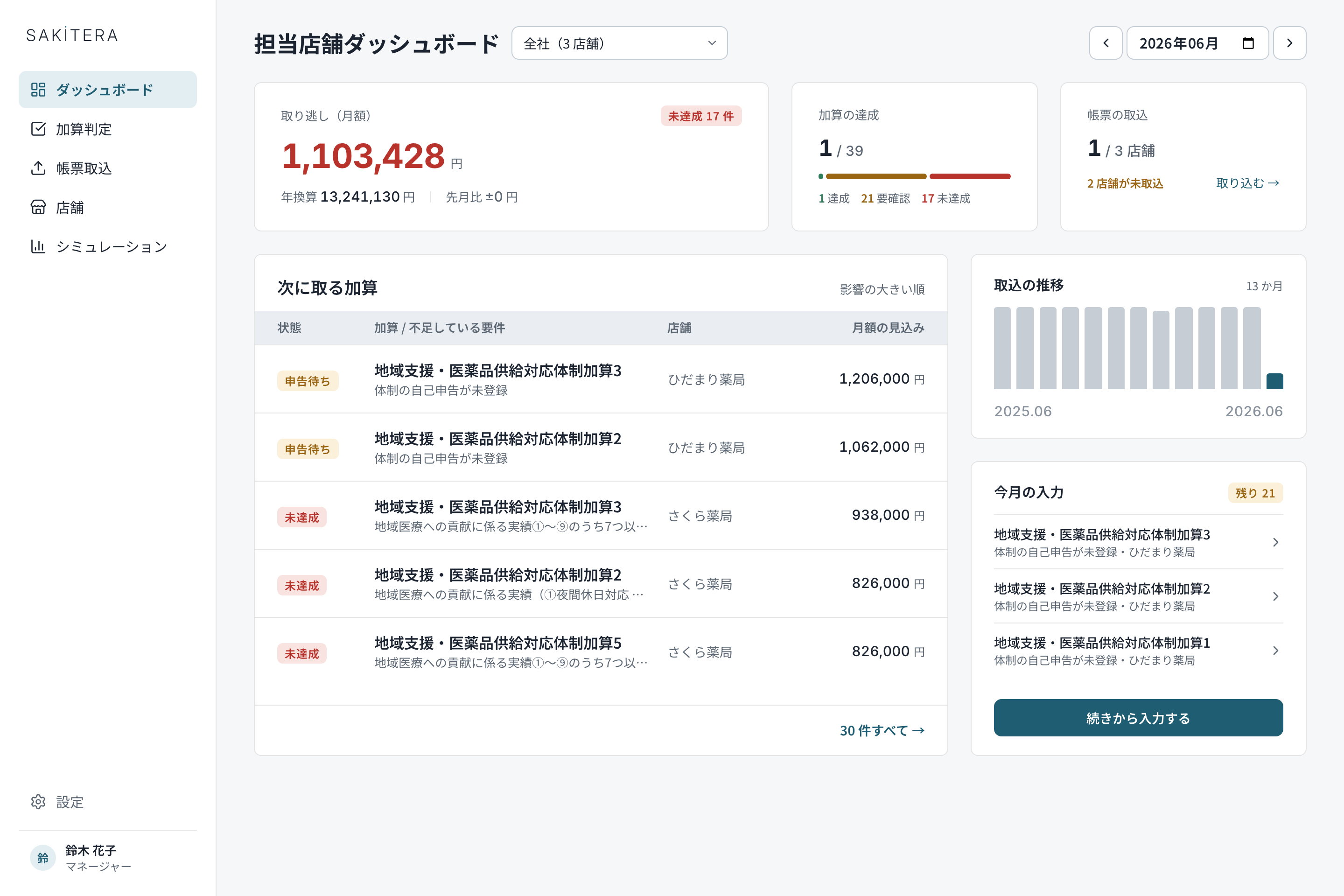 SAKITERA のダッシュボード。取り逃しの月額、加算の達成状況、次に取る加算が並ぶ